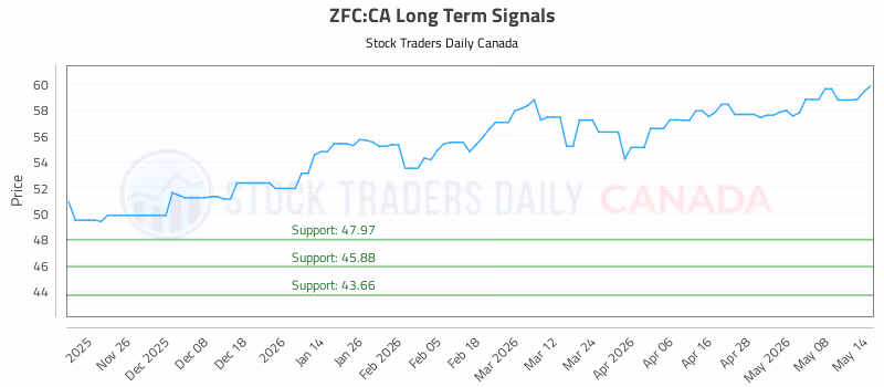 Stock Chart for ZFC:CA