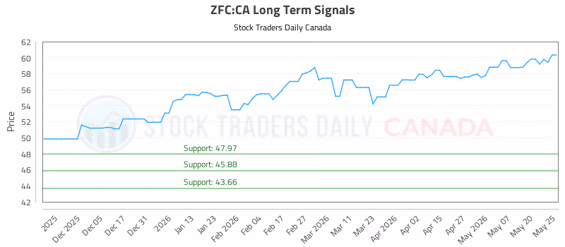 Stock Chart for ZFC:CA
