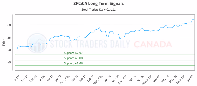 Stock Chart for ZFC:CA