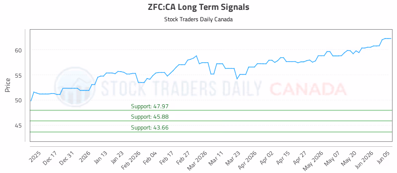 Stock Chart for ZFC:CA