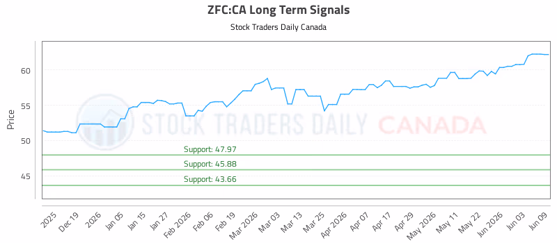 Stock Chart for ZFC:CA