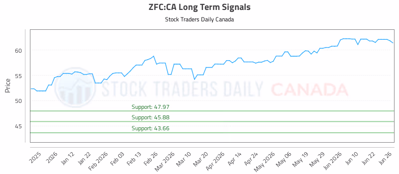 Stock Chart for ZFC:CA