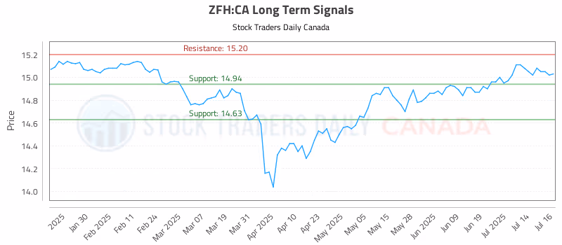 Stock Chart for ZFH:CA