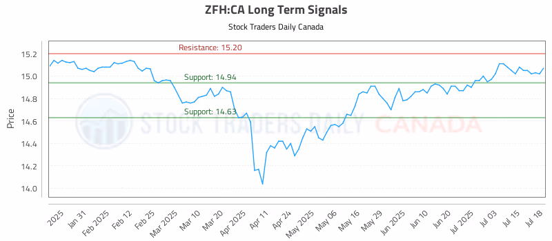 Stock Chart for ZFH:CA