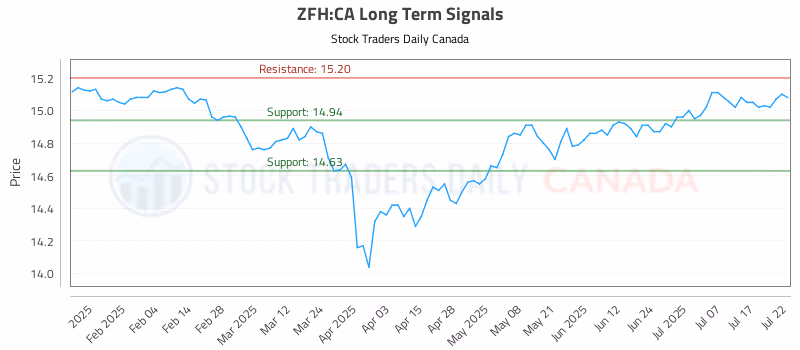 Stock Chart for ZFH:CA
