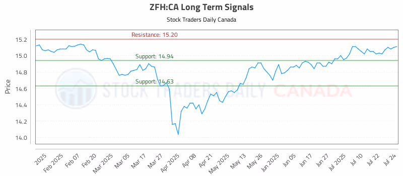 Stock Chart for ZFH:CA
