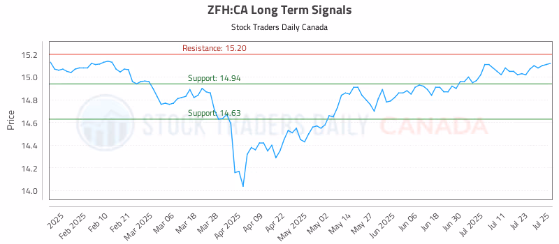Stock Chart for ZFH:CA