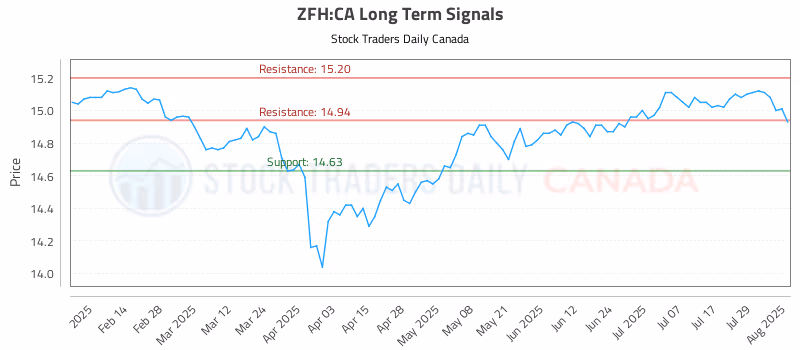 Stock Chart for ZFH:CA