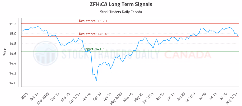 Stock Chart for ZFH:CA