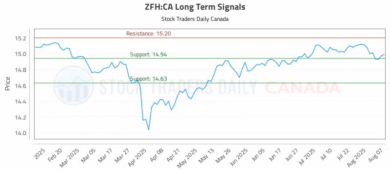 Stock Chart for ZFH:CA