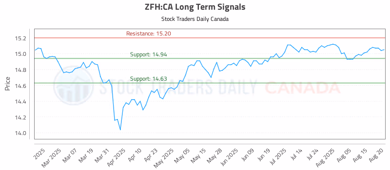 Stock Chart for ZFH:CA