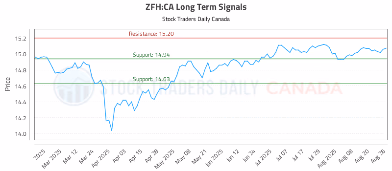 Stock Chart for ZFH:CA