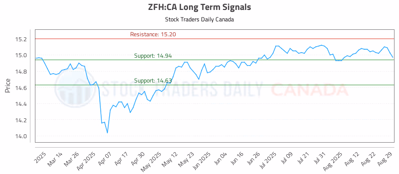 Stock Chart for ZFH:CA