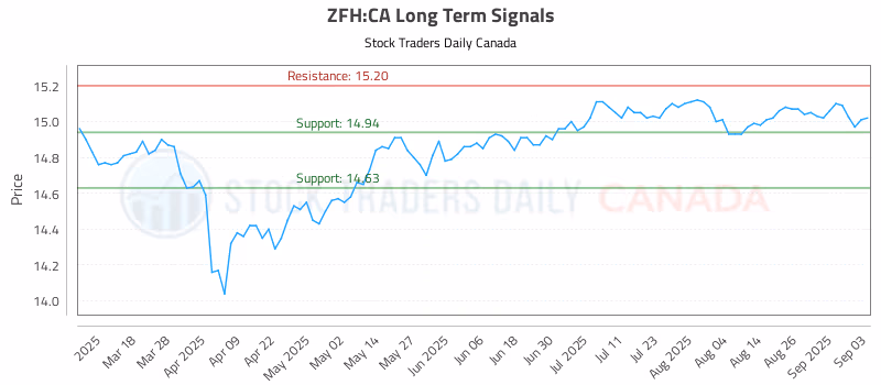 Stock Chart for ZFH:CA