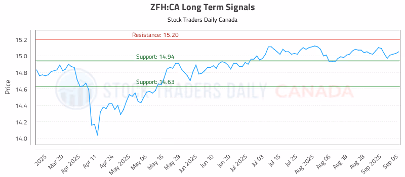 Stock Chart for ZFH:CA