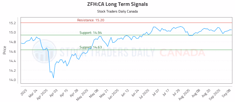 Stock Chart for ZFH:CA