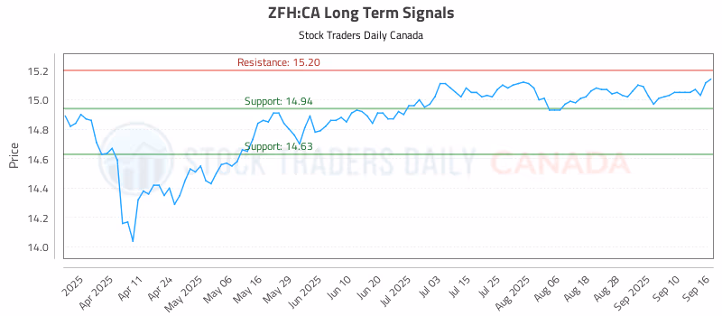 Stock Chart for ZFH:CA