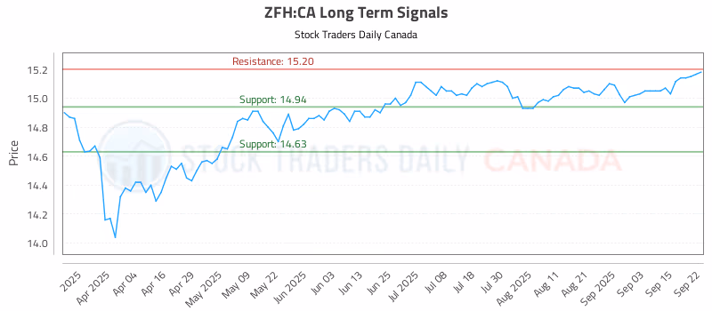 Stock Chart for ZFH:CA