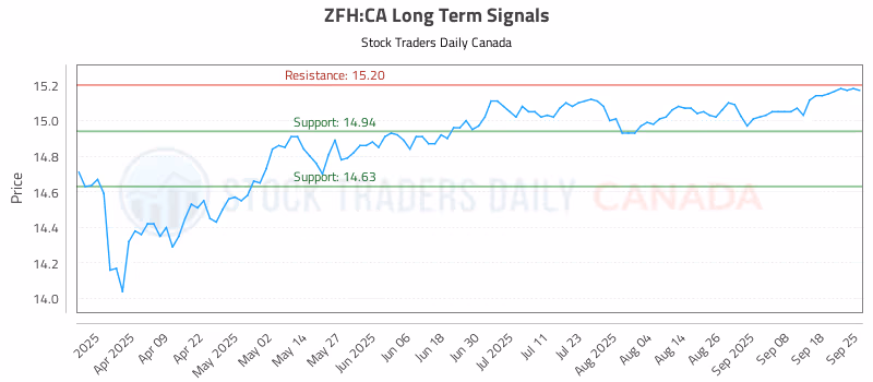 Stock Chart for ZFH:CA