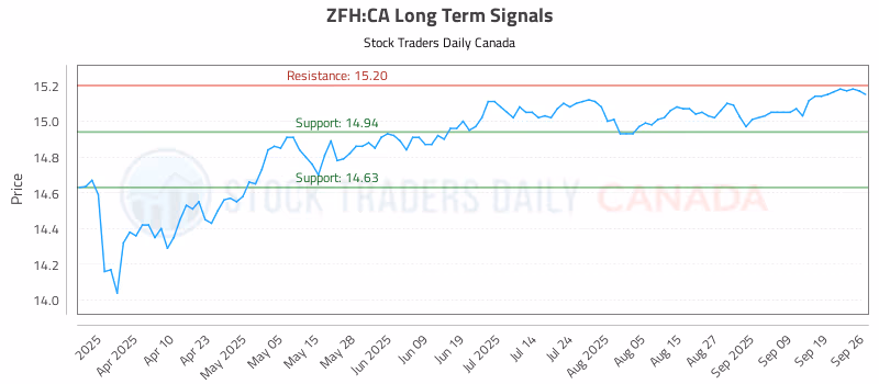 Stock Chart for ZFH:CA
