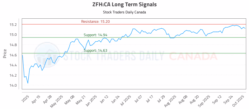 Stock Chart for ZFH:CA