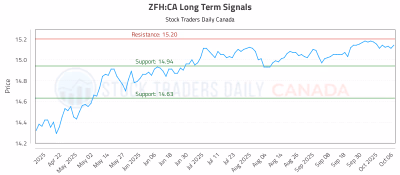 Stock Chart for ZFH:CA