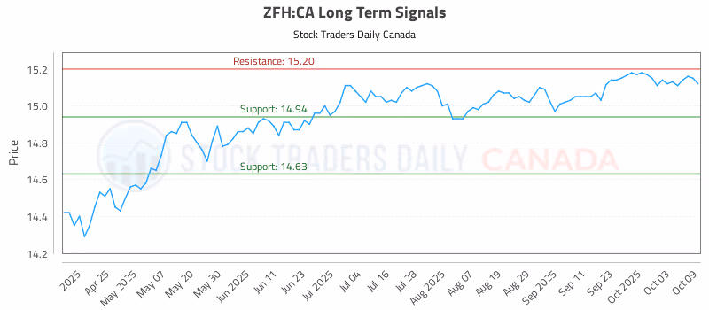Stock Chart for ZFH:CA