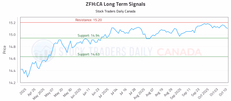 Stock Chart for ZFH:CA