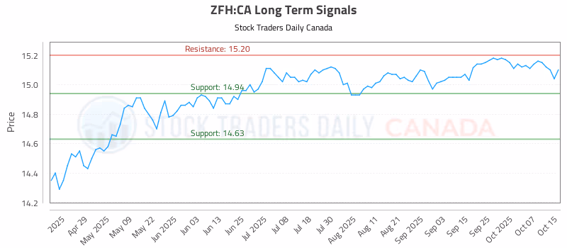 Stock Chart for ZFH:CA