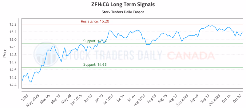 Stock Chart for ZFH:CA
