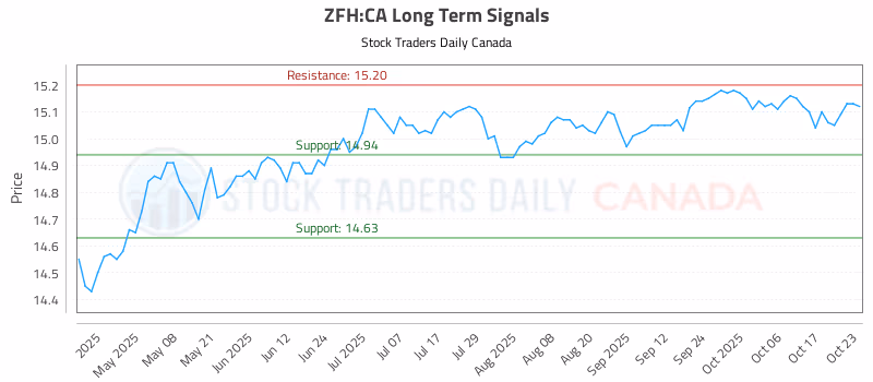 Stock Chart for ZFH:CA