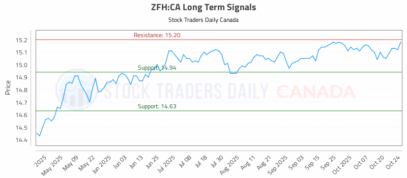 Stock Chart for ZFH:CA