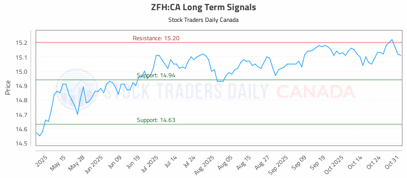 Stock Chart for ZFH:CA