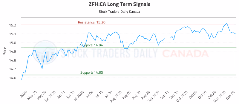 Stock Chart for ZFH:CA
