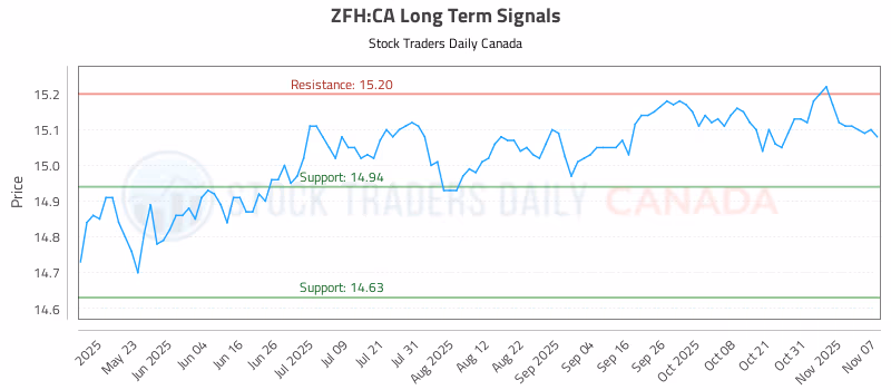 Stock Chart for ZFH:CA