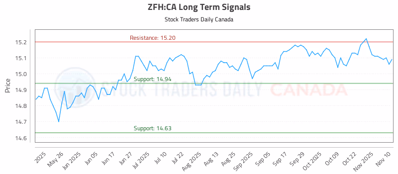 Stock Chart for ZFH:CA