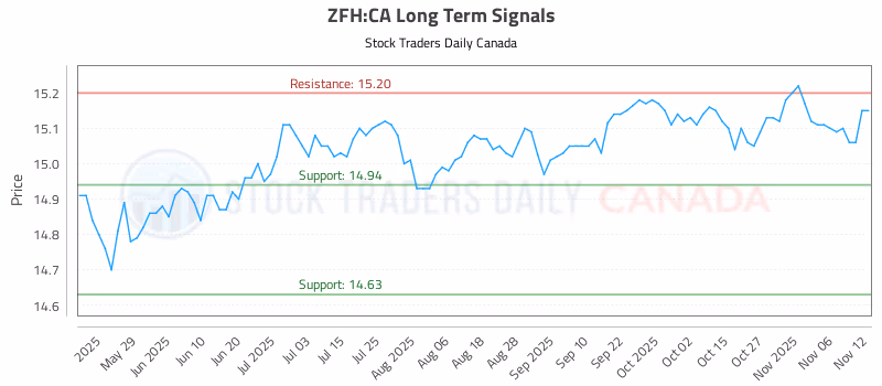 Stock Chart for ZFH:CA