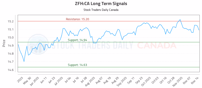 Stock Chart for ZFH:CA