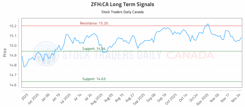 Stock Chart for ZFH:CA