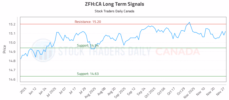 Stock Chart for ZFH:CA