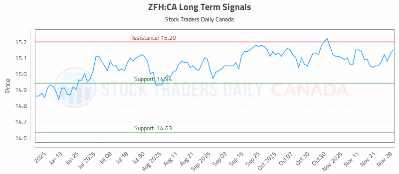 Stock Chart for ZFH:CA