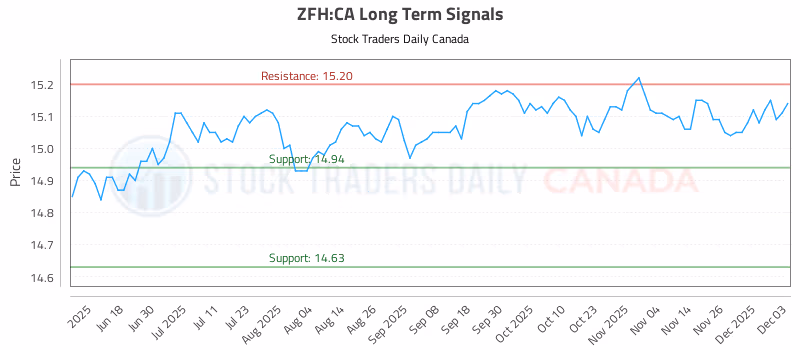 Stock Chart for ZFH:CA