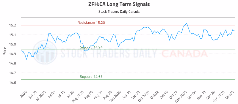 Stock Chart for ZFH:CA
