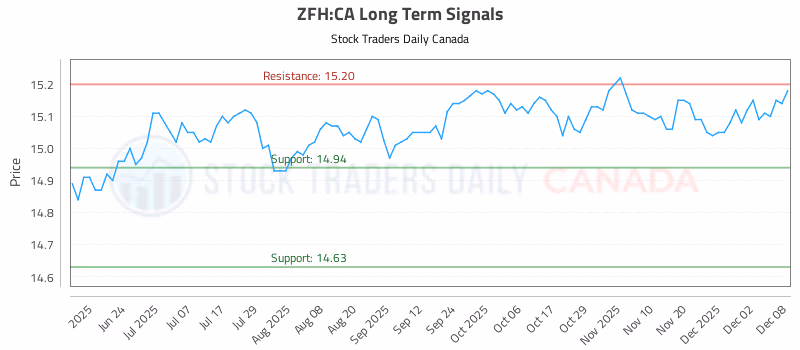 Stock Chart for ZFH:CA