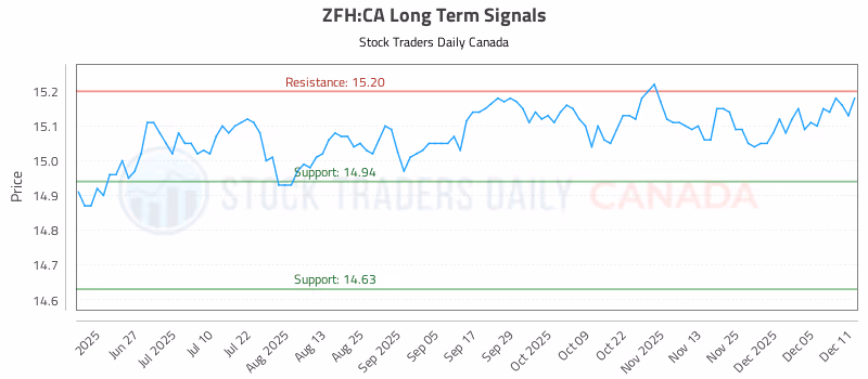 Stock Chart for ZFH:CA