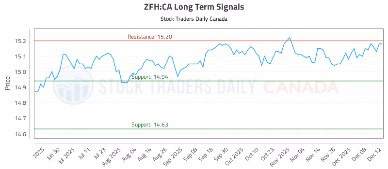 Stock Chart for ZFH:CA