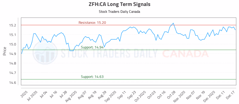 Stock Chart for ZFH:CA