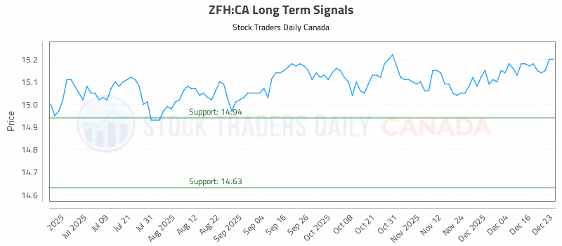 Stock Chart for ZFH:CA