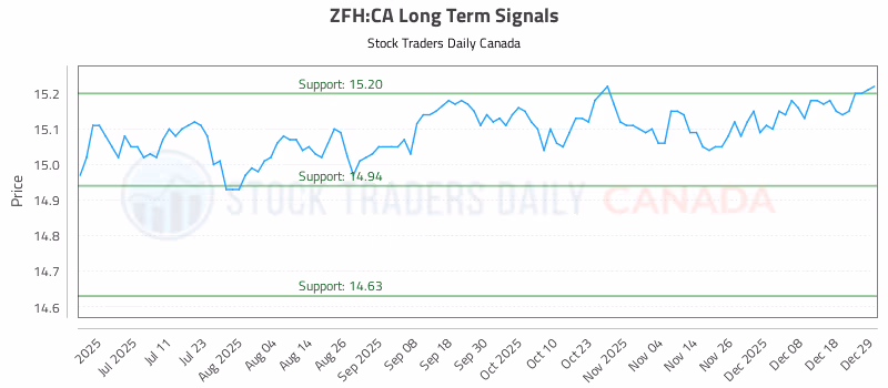 Stock Chart for ZFH:CA