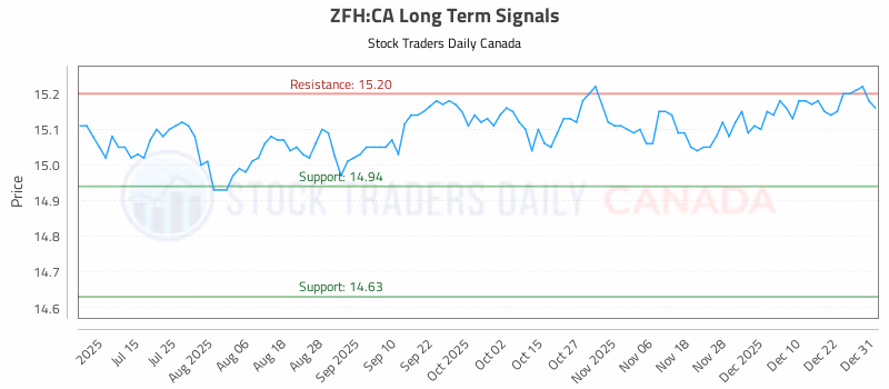 Stock Chart for ZFH:CA